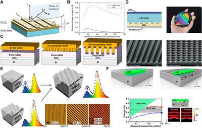 Light Management With Grating Structures in Optoelectronic Devices